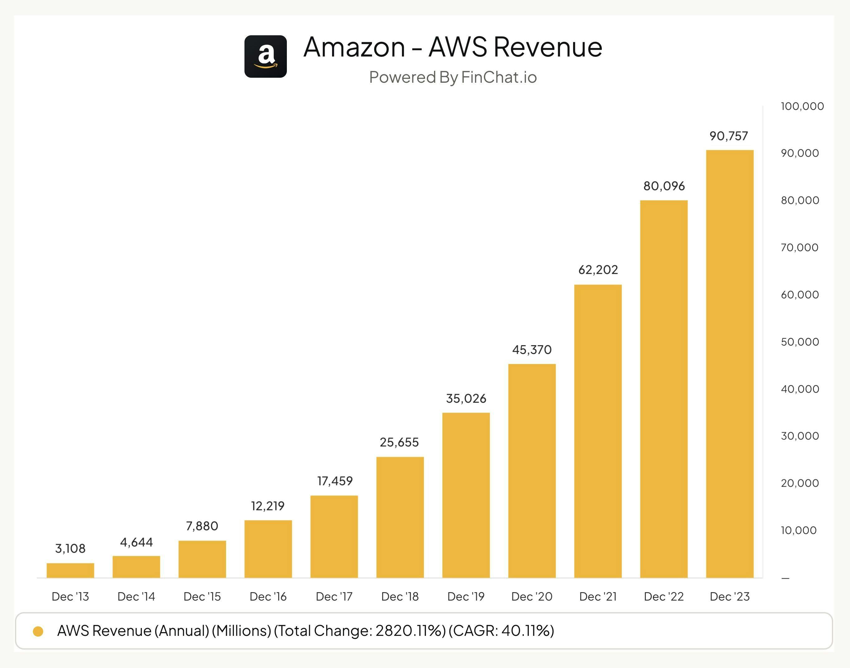 Amazon AWS Revenue