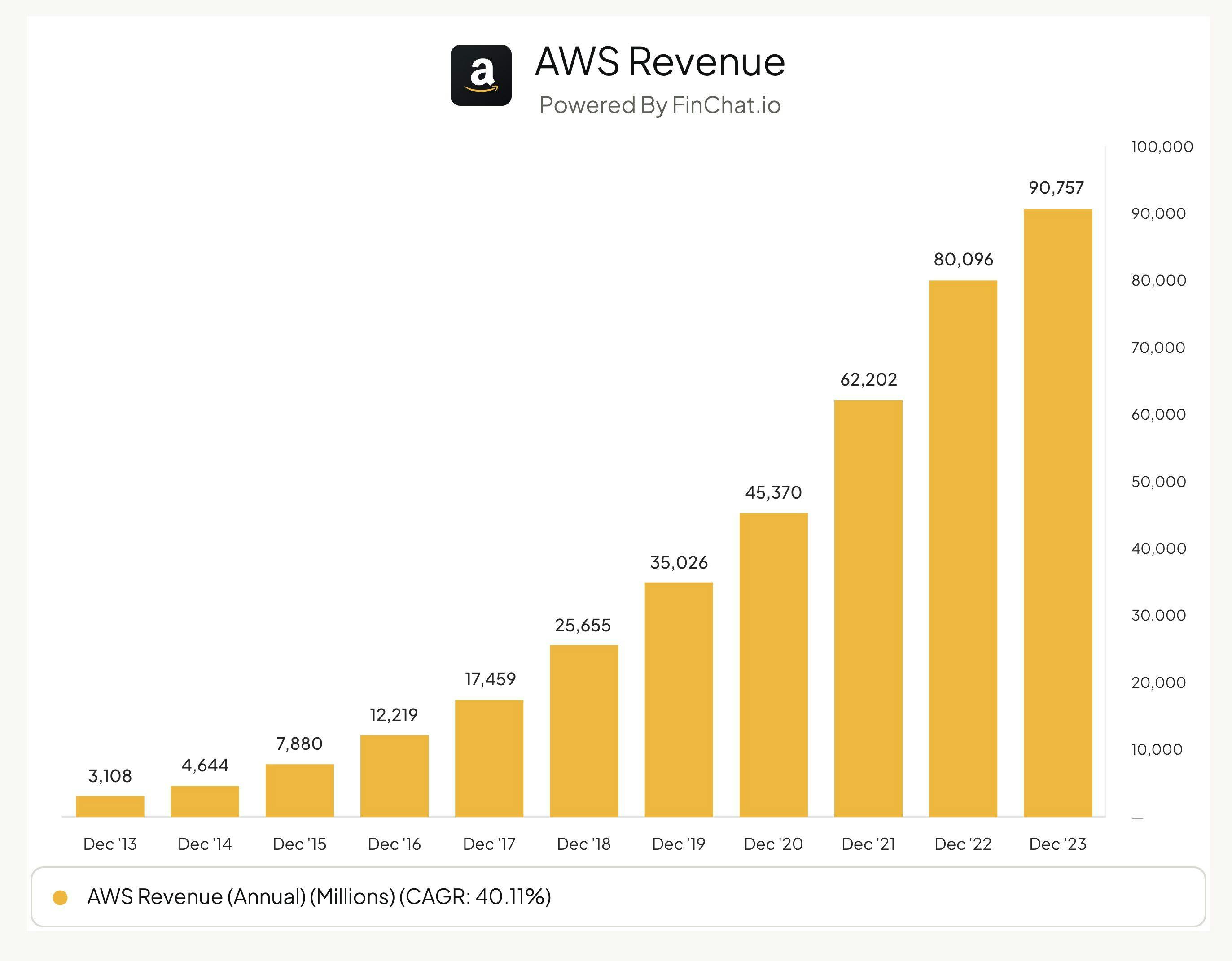 AWS Revenue over last 10 years